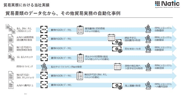 貿易実務における当社実績 イメージ図