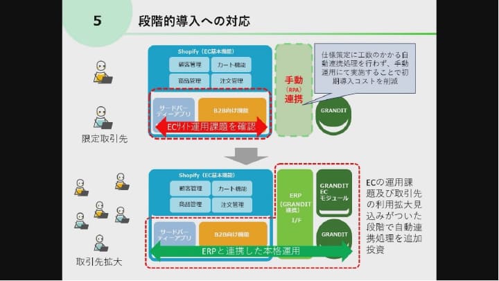 段階的導入への対応 イメージ図