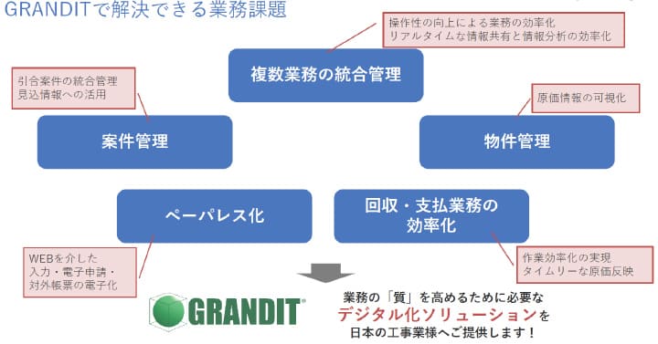 granditで解決できる業務課題 イメージ図