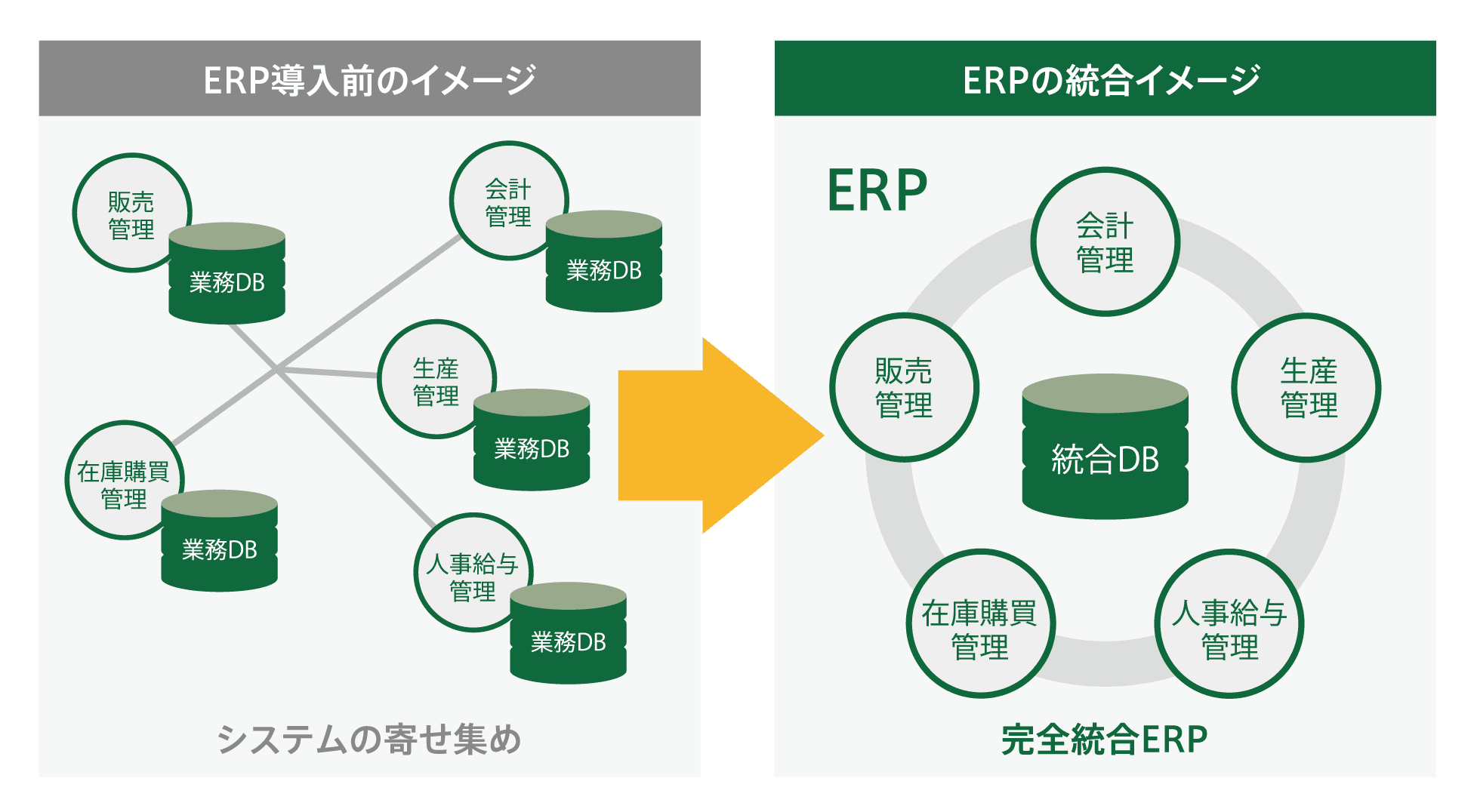 ERP導入前のイメージとERPの統合イメージ