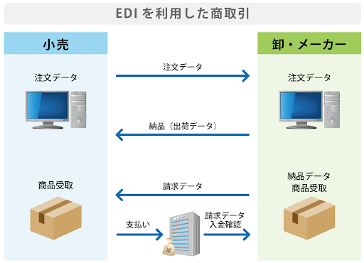EDIを利用した商取引