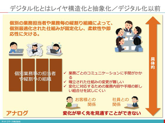 図：デジタル化とはレイヤ構造化と抽象化/デジタル化以前