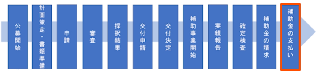 補助金交付の流れを説明している図