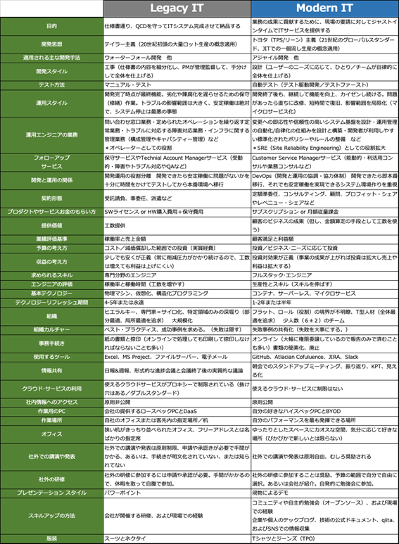 ”レガシーIT”と”モダンIT”の違いをまとめたチャート