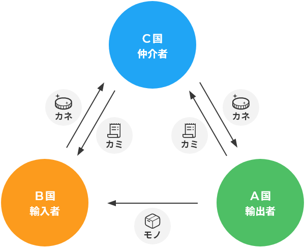 三国間貿易を説明した図