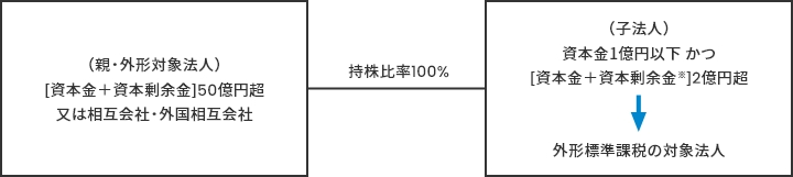 100%子会社当の追加イメージ画像