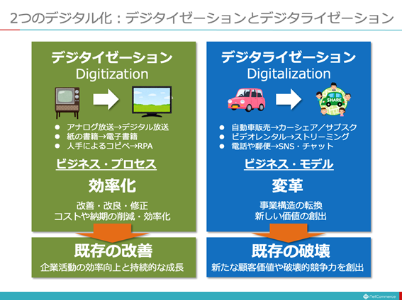 図：2つのデジタル化：デジタイゼーションとデジタライゼション