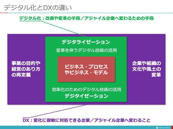 図：デジタル化とDXの違い