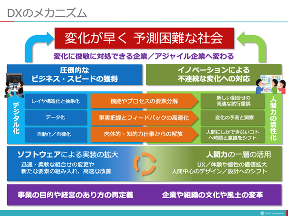 図：DXのメカニズム