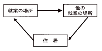 就業の場所から他の就業の場所への移動