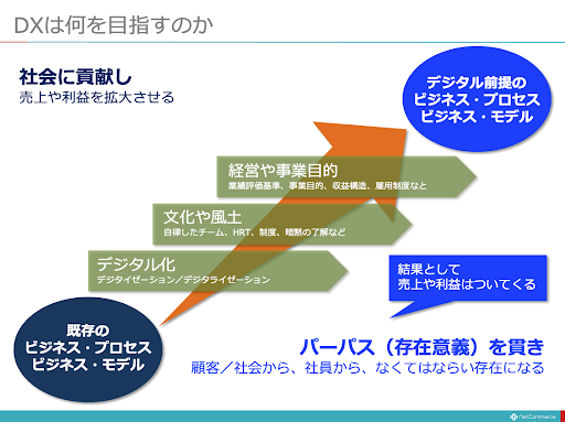 図：DXは何を目指すのか