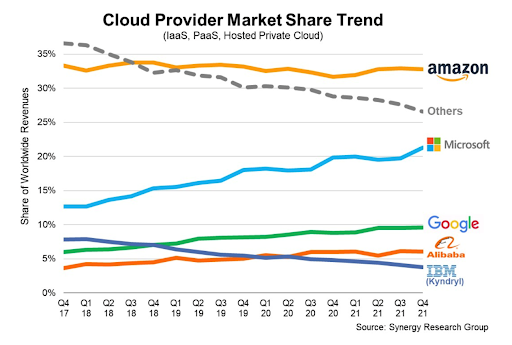 クラウドプロバイダーの市場シェアトレンドのグラフ