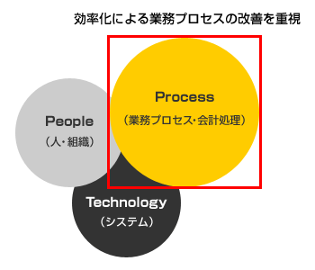 効率化による業務プロセスの改善を重視