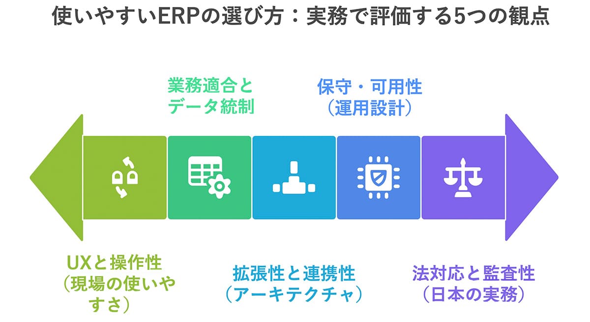 使いやすいERPの選び方：実務で評価する5つの観点　イメージ