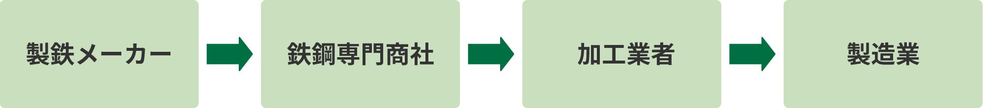 鉄鋼流通の基本的な流れ