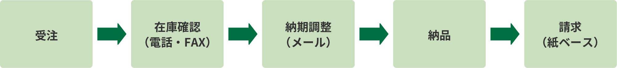 鉄鋼専門商社における業務フローの典型例と課題