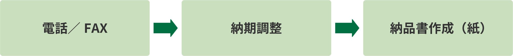 （従来）デジタル化による業務プロセス改善のイメージ