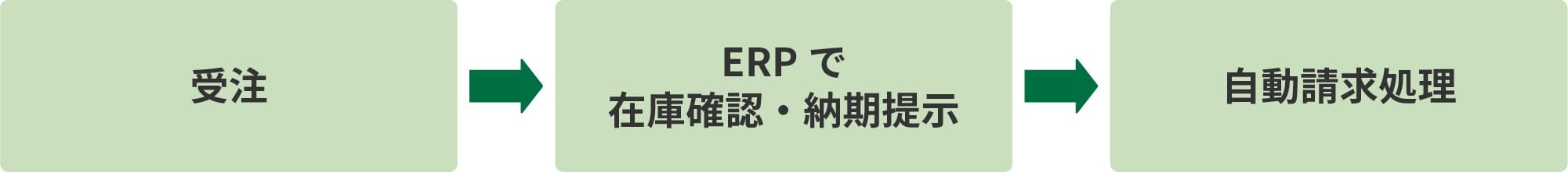 （改善後）デジタル化による業務プロセス改善のイメージ