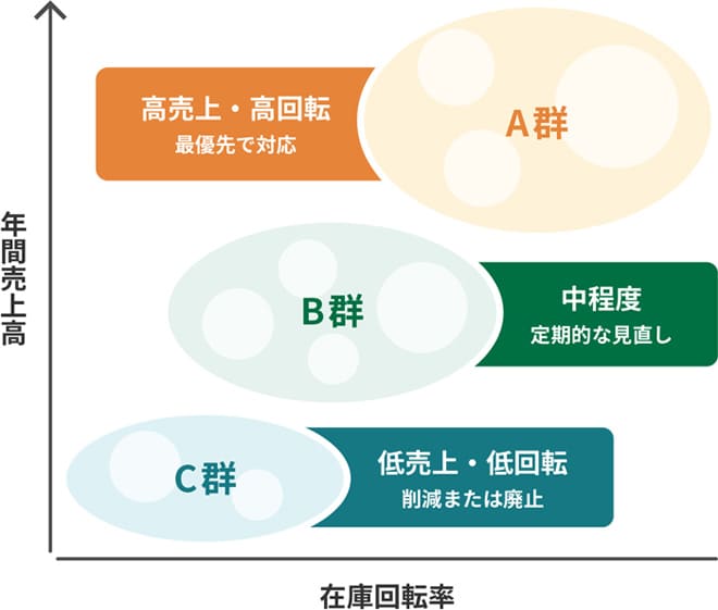 SKU別ABC分析マトリクス（回転率と貢献度による分類イメージ