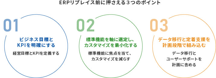 図．ERPリプレイス前に押さえる３つのポイント