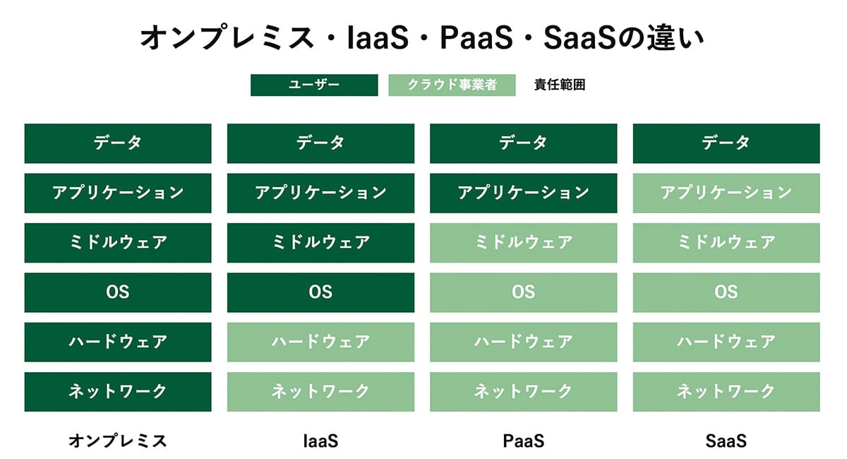 オンプレミス・IaaS・Paas・SaaSの違い　イメージ