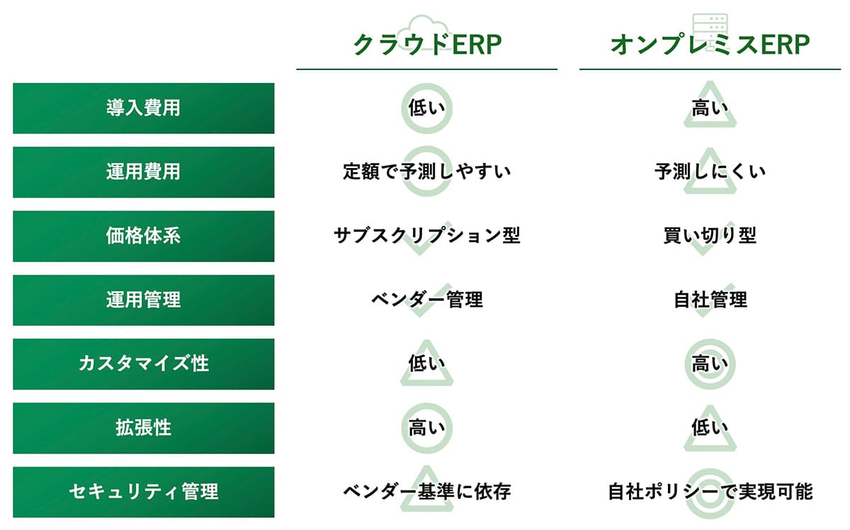 クラウドERPとオンプレミスERPの違い　イメージ