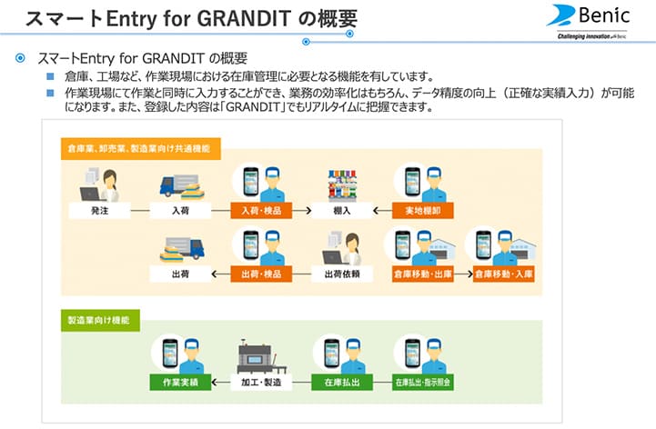 スマートEntry for GRANDITの概要 イメージ図