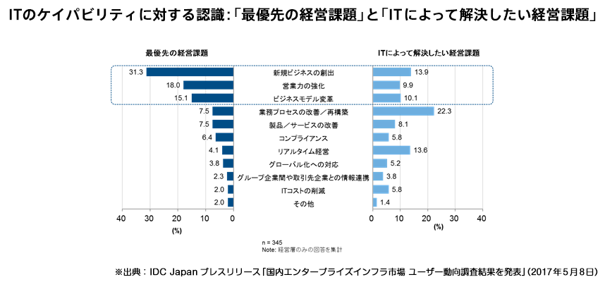 ITのケイパビリティに対する認識:「最優先の経営課題」と「ITによって解決したい経営課題」