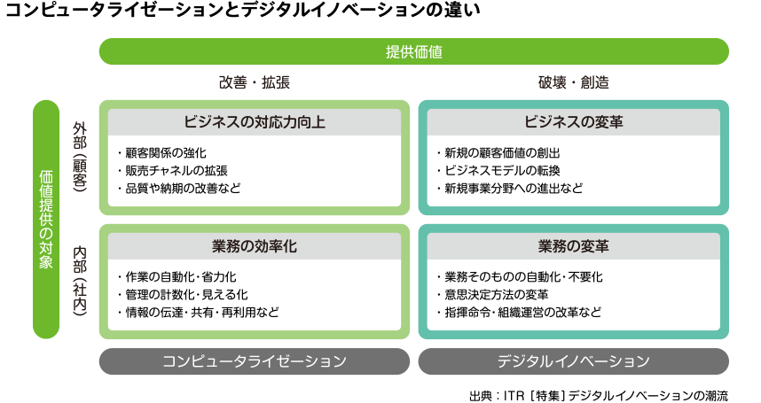 コンピュータライゼーションとデジタルイノベーションの違い