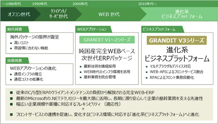 【ERP講演】企業のデジタル化、生産性向上に貢献できるERPとは? イメージ図