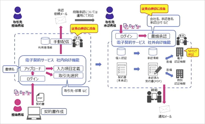 【DAY1】紙での運用をやめ、テレワーク・リモートワークを実現! イメージ図
