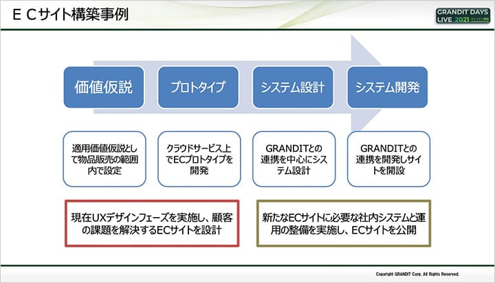 商社事例に学ぶ!商社のデジタル化における議題と対応策とは イメージ図