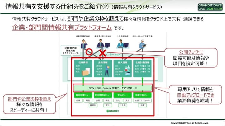 働き方改革で高まる情報共有の重要性!DX推進クラウドサービスで実現する現場業務の活用事例 イメージ図