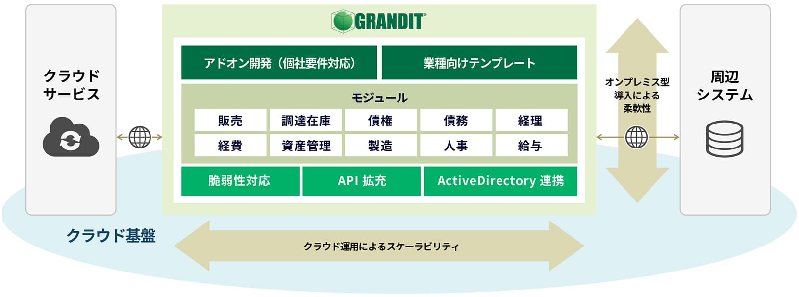 クラウド基盤を活用した運用イメージ