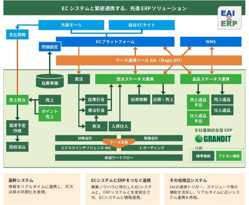 ECサイト連携事例