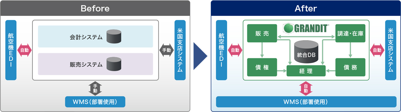 GRANDIT ⇔ Magic xpi連携イメージ