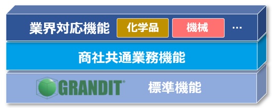GRANDIT 商社向けERPイメージ