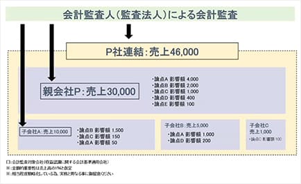 影響度調査により、収益認識会計基準の影響額を各社ごとに網羅的にサマリー イメージ