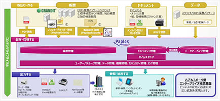電子帳票システムに求められる主な要件 イメージ図