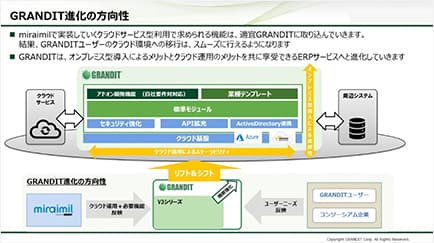 GRANDIT 今後の展望 イメージ