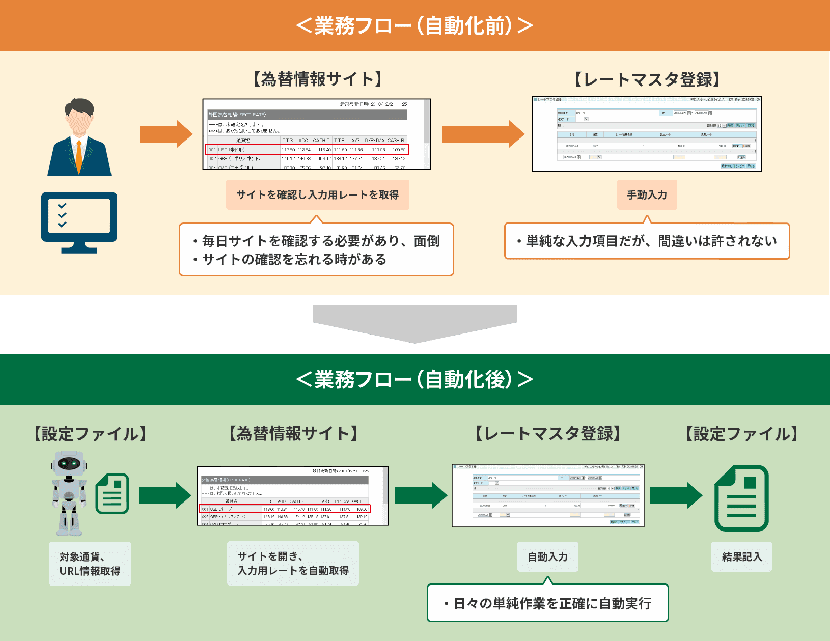 図 RPAロボット導入イメージ（レートマスタ登録）