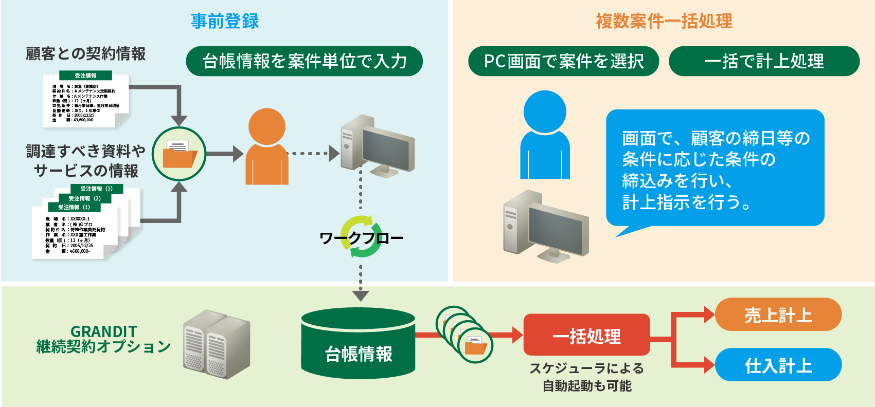 プロジェクト別収支状況の見える化を実現する機能フロー