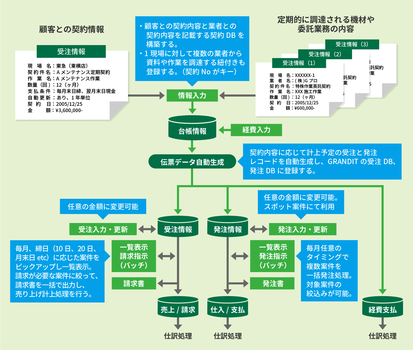 プロジェクト別収支状況の見える化を実現する機能フロー