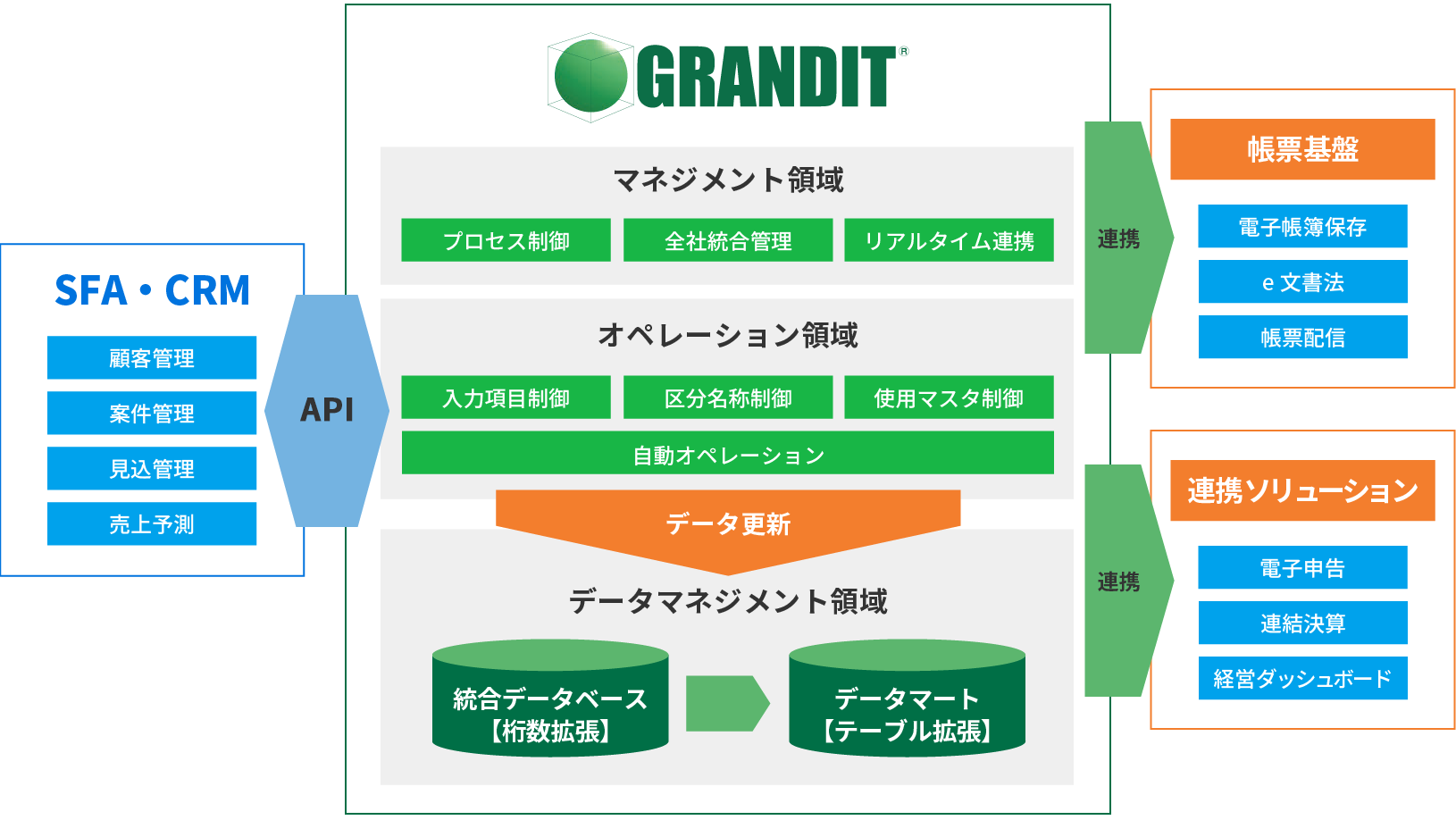 業務適合度、業務利便性の向上につながる、画面項目追加の自由度向上