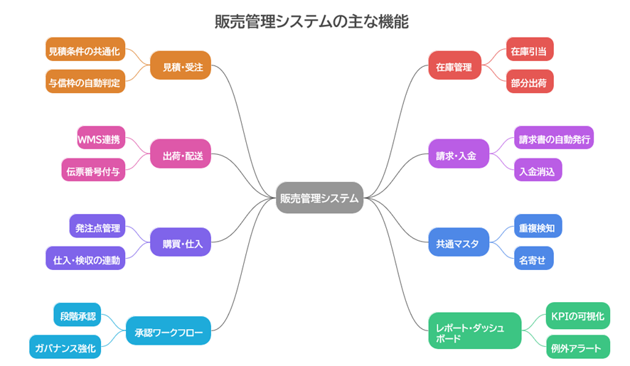 販売管理システムの主な機能