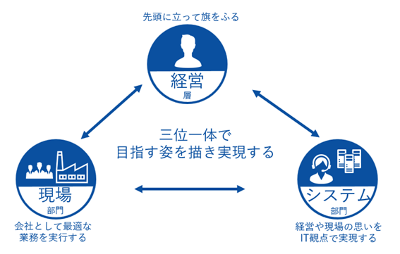 経営・現場・IT三位一体となった協力体制