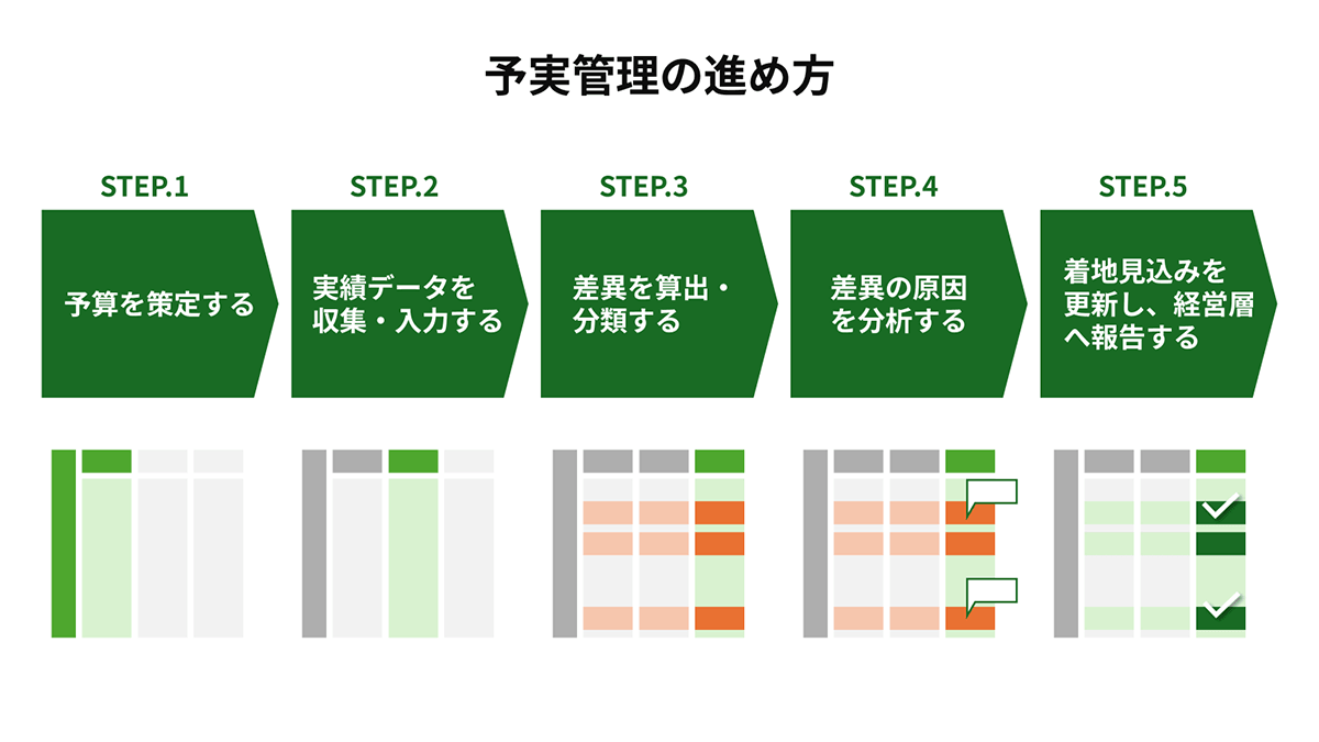 予実管理の進め方のフロー図