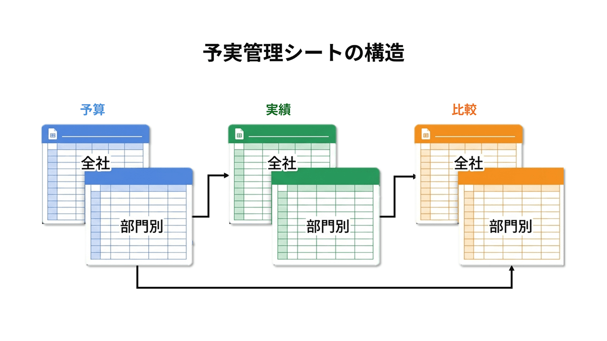 予実管理シートの構造のイメージ画像