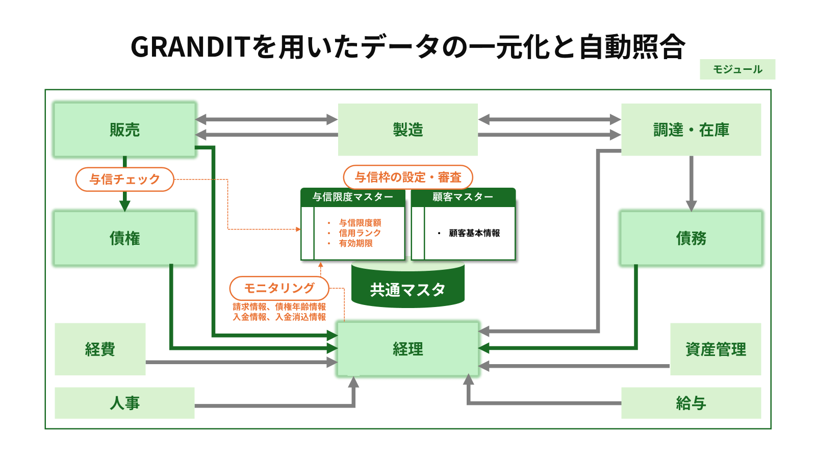 GRANDITを用いたデータの一元化と自動照合