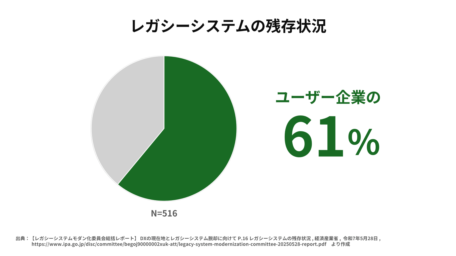 レガシーシステムの残存状況の割合